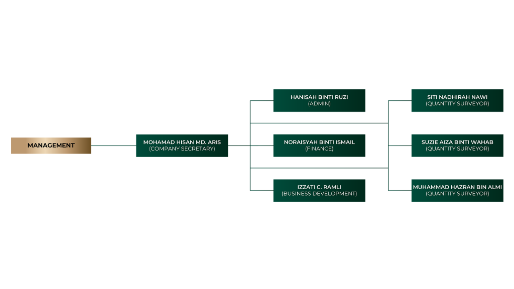 Management Structure Nilaimas